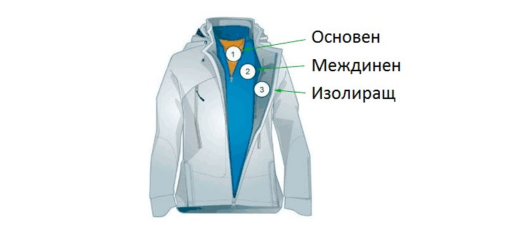 Облекло: 3-те базови слоя дрехи за топлина и комфорт